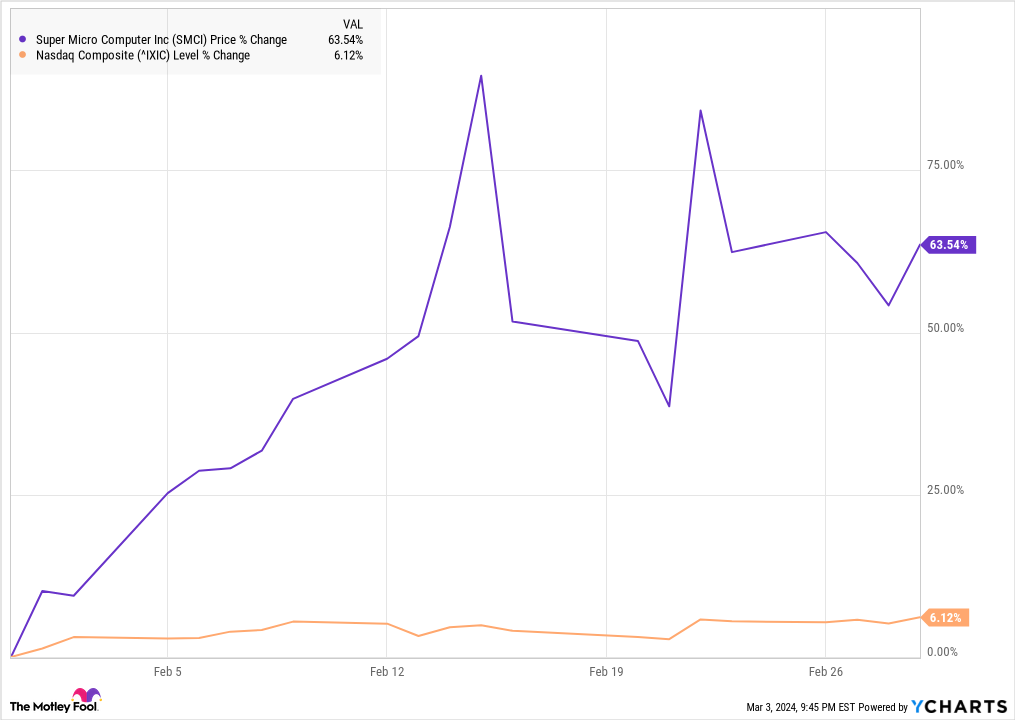 SMCI Stock Price